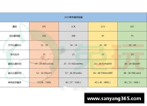 S9春季赛数据：LPL创造5个记录！比欧美辛苦3倍网友：恢复升级